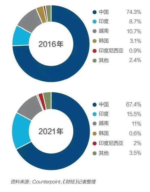 拜登供應鏈計劃制華 越南制造崛起，印度或成中國最大挑戰