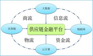 “ICT”基因與“金融”血脈的融合——智慧供應(yīng)鏈金融在通信行業(yè)中的應(yīng)用研究 以中國(guó)電信與中豹供應(yīng)鏈為例
